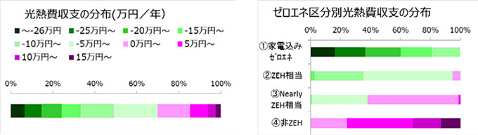光熱費収支の分布とゼロエネ区分光熱費収支の分布