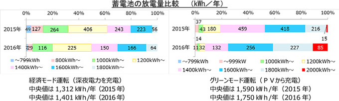 蓄電池の放電量比較