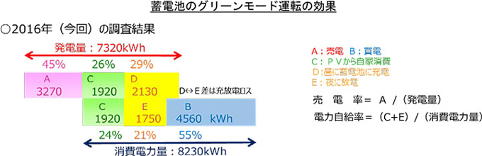 蓄電池のグリーンモード運転の効果