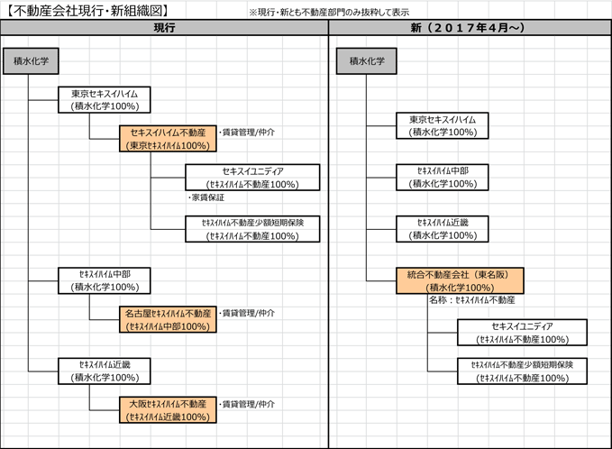 不動産会社現行・新組織図