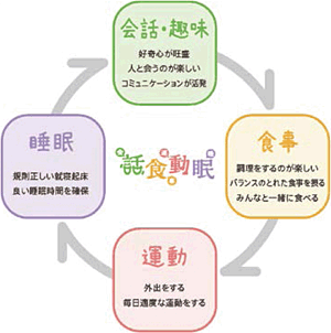 話食動眠の生活改善サイクル