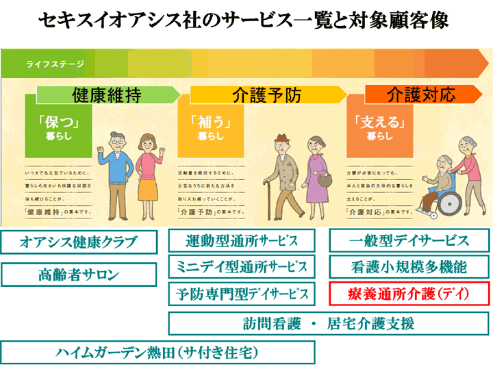 セキスイオアシス社のサービス一覧と対象顧客像