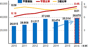 平屋着工数の推移（国交省 建築着工統計より）