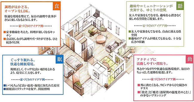 話食動眠の提案例