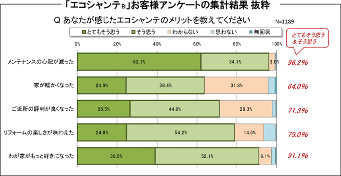 「エコシャンテ®」お客様アンケートの集計結果 抜粋