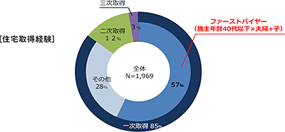 住宅取得経験