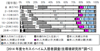 2014 年度セキスイハイム入居者調査(住環境研究所※調べ)