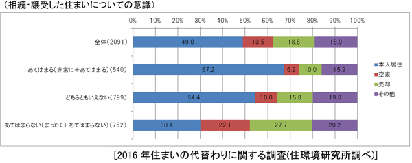 2016 年住まいの代替わりに関する調査(住環境研究所調べ)