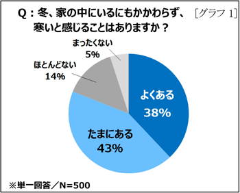 Q：冬、家の中にいるにもかかわらず、寒いと感じることはありますか？