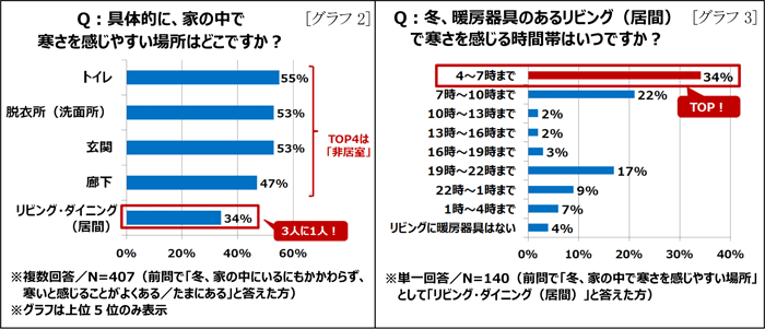 Q：具体的に、家の中で寒さを感じやすい場所はどこですか？ Q：冬、暖房器具のあるリビング（居間）で寒さを感じる時間帯はいつですか？