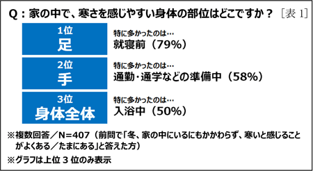 Q：家の中で、寒さを感じやすい身体の部位はどこですか？