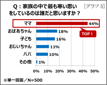 Q：家族の中で最も寒い思いをしているのは誰だと思いますか？