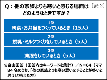 Q：他の家族よりも寒いと感じる場面はどのようなときですか？