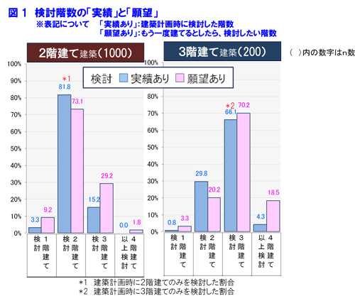 図1 検討階数の「実績」と「願望」