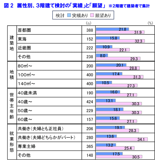 図2 属性別、3階建て検討の「実績」と「願望」