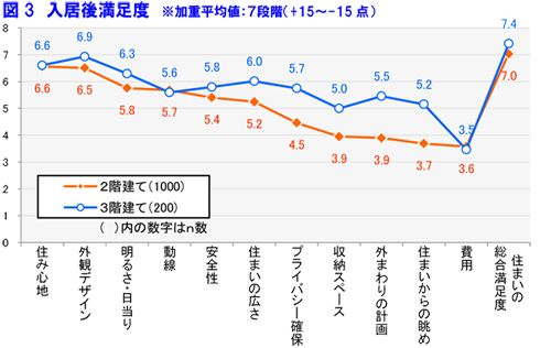 図3 入居後満足度