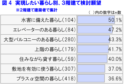 図4 実現したい暮らし別、3階建て検討願望