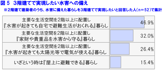 図5 3階建てで実現したい水害への備え