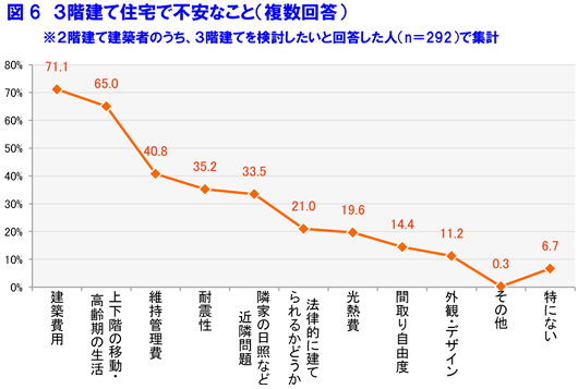 図6 3階建て住宅で不安なこと（複数回答）