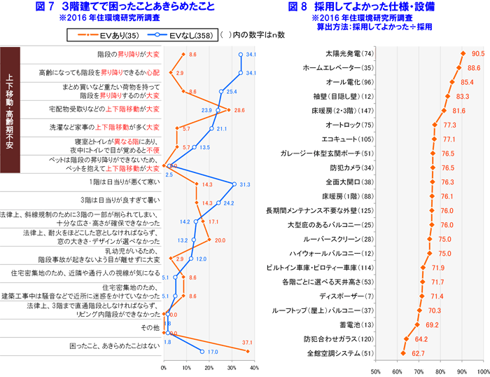 図7 3階建てで困ったことあきらめたこと 図8 採用してよかった仕様・設備