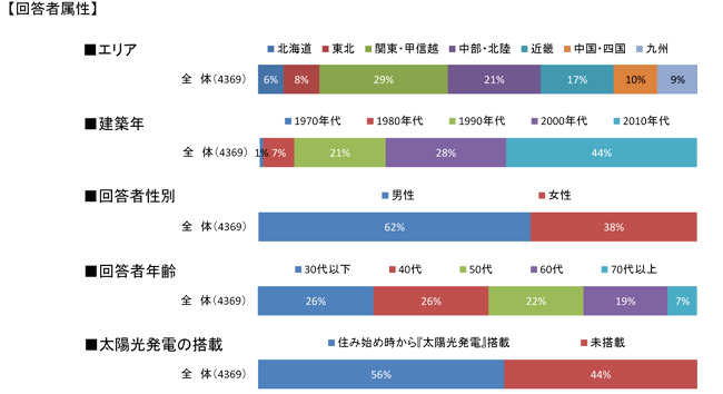 回答者属性