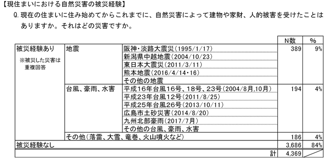 現住まいにおける自然災害の被災経験