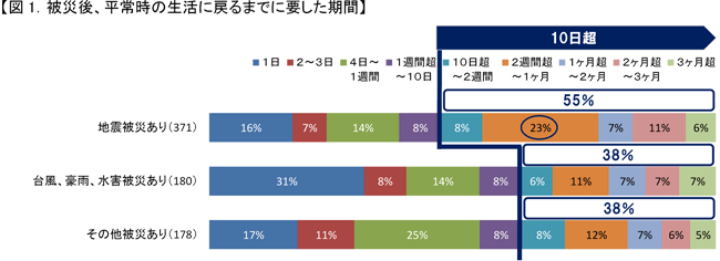 図1．被災後、平常時の生活に戻るまでに要した期間