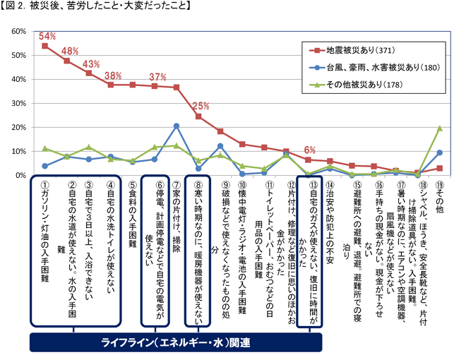 図2．被災後、苦労したこと・大変だったこと