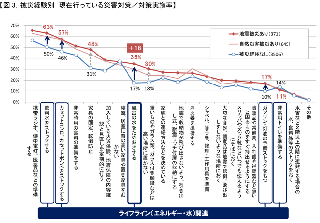 図3．被災経験別 現在行っている災害対策／対策実施率