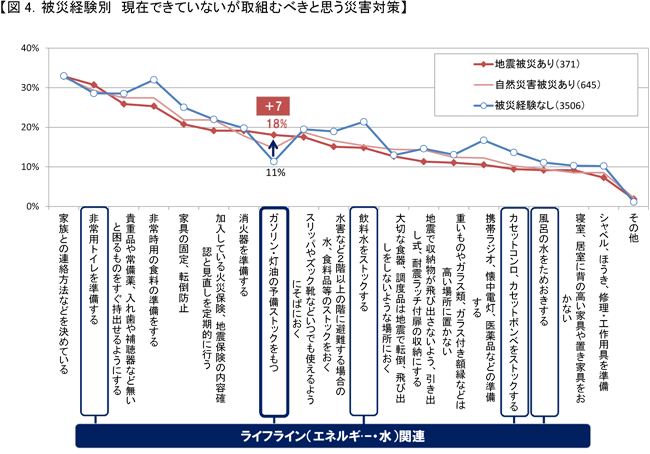 図4．被災経験別 現在できていないが取組むべきと思う災害対策