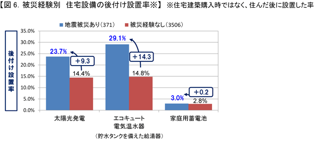 図6．被災経験別 住宅設備の後付け設置率※ ※住宅建築購入時ではなく、住んだ後に設置した率