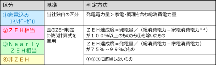 太陽光発電システム搭載邸のエネルギーゼロ達成度調査（2017）