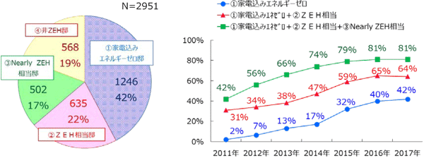 ZEH相当以上のエネルギーゼロ邸が 64％、家電込みエネルギーゼロ邸が 42％に