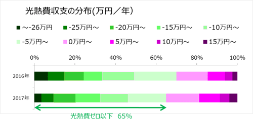 光熱費収支の分布（万円／年）