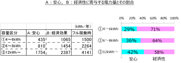 A：安心，B：経済性に寄与する電力量とその割合