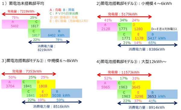 1)蓄電池未搭載邸平均　2)蓄電池搭載邸モデル1：小規模4～6kWh　3)蓄電池搭載邸モデル2：中規模6～8kWh　4)蓄電池搭載邸モデル3：大型12kWh～