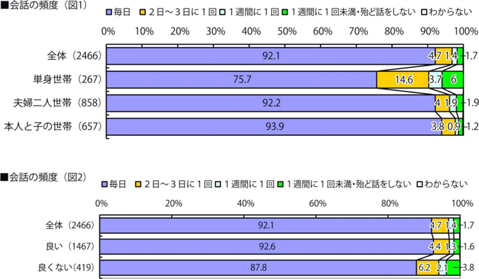 会話の頻度（図1） 会話の頻度（図2）