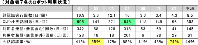 対象者7名のロボット利用状況