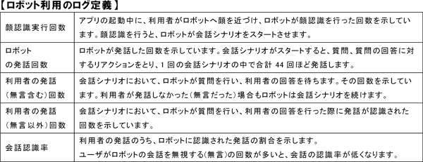 ロボット利用のログ定義