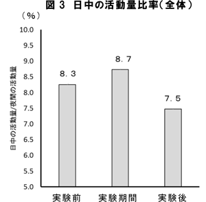 図3 日中の活動量比率（全体）