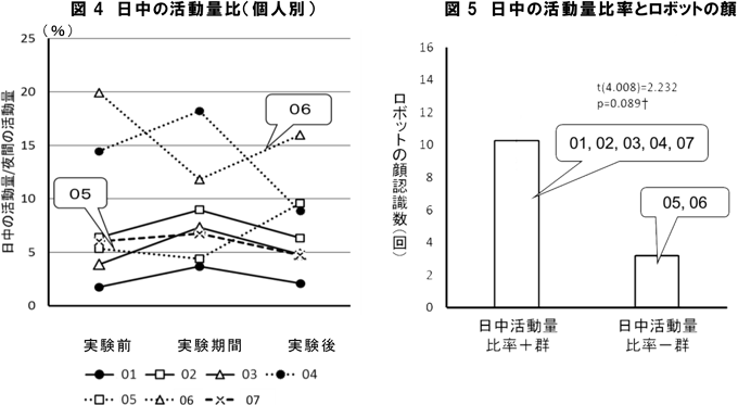 図4 日中の活動量比（個人別） 図 5 日中の活動量比率とロボットの顔