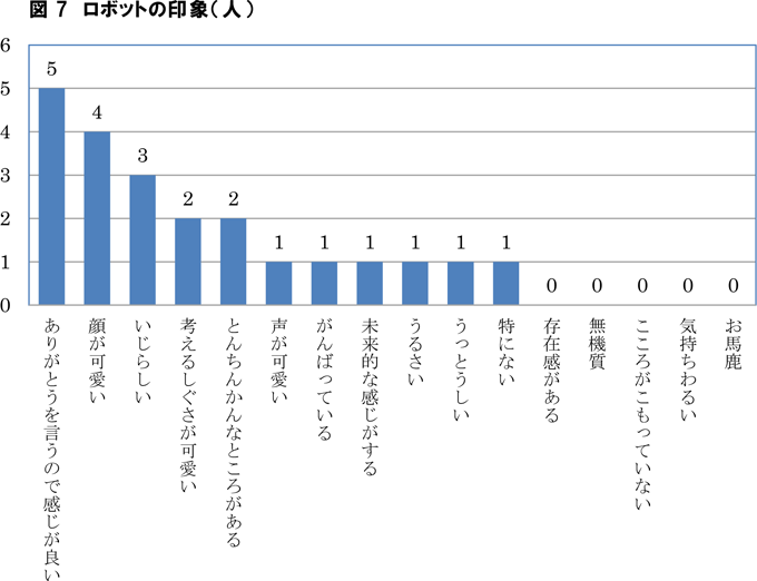 図7 ロボットの印象（人）