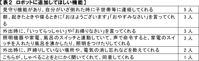 表2 ロボットに追加してほしい機能