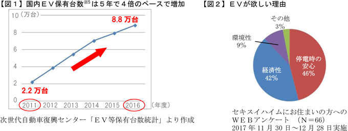 【図1】国内EV保有台数※5は5年で4倍のペースで増加 【図2】EVが欲しい理由