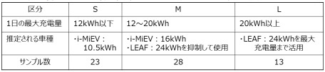 調査邸のＥＶ車種区分