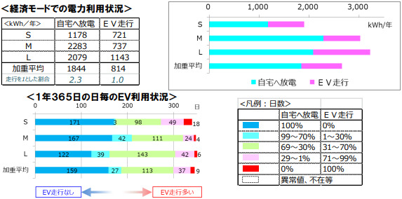 経済モードでの電力利用状況,１年３６５日の日毎のＥＶ利用状況