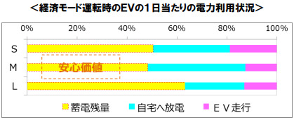 経済モード運転時のＥＶの１日当たりの電力利用状況