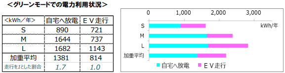 グリーンモードでの電力利用状況