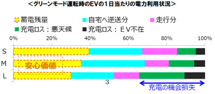 グリーンモード運転時のＥＶの１日当たりの電力利用状況