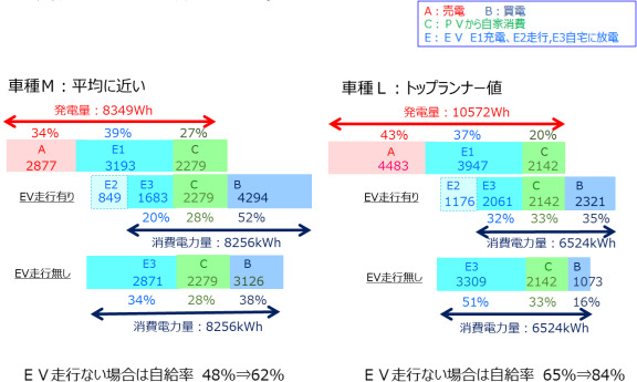 「グリーンモード」運転時では、電力自給率は平均では48%に、最大では84％まで高めることができる